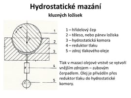 Hydrostatické+mazání+kluzných+ložisek+1+–+hřídelový+čep.jpg