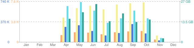 an|Feb|Mar|Apr|May|Jun|Jul|Aug|Sep|Oct|Nov|Dec|1:|0|3.8%20K|7.6%20K|2:|0|370%20K|740%20K|3:|0|13.png