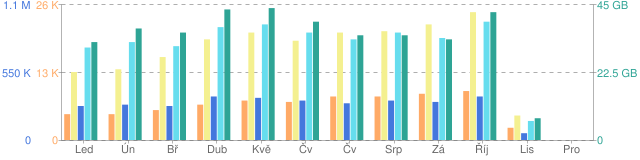 C4%8Cv|%C4%8Cv|Srp|Z%C3%A1|%C5%98%C3%ADj|Lis|Pro|1:|0|13%20K|26%20K|2:|0|550%20K|1.1%20M|3:|0|22.png