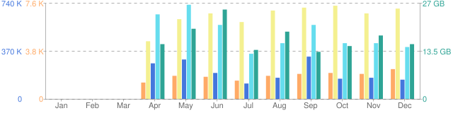 an|Feb|Mar|Apr|May|Jun|Jul|Aug|Sep|Oct|Nov|Dec|1:|0|3.8%20K|7.6%20K|2:|0|370%20K|740%20K|3:|0|13.png