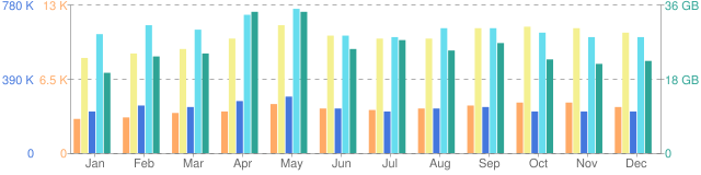 chart?cht=bvg&chxl=0:|Jan|Feb|Mar|Apr|May|Jun|Jul|Aug|Sep|Oct|Nov|Dec|1:|0|6.png