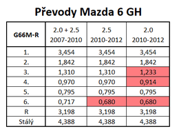 Převody M6 GH.png