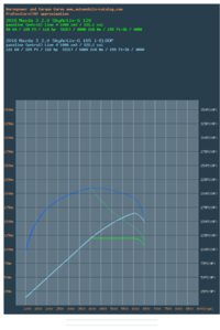 Mazda 3 G120 vs G165.png