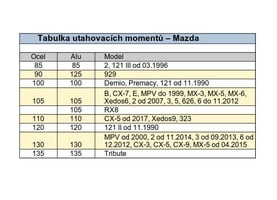 Mazda - utahovací momenty kol.jpg