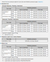 MAzda CX-5 Tyres Pressure.png