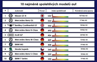 spolehlivost_aut_a_znacek_2016_warrantydirect_modely_nejhor_800_600.jpg