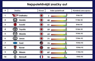 spolehlivost_aut_a_znacek_2016_warrantydirect_znacky_nejlep_800_600.jpg